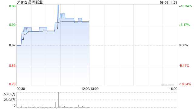 纸业股早盘走高 晨鸣纸业涨超8%理文造纸涨超4%