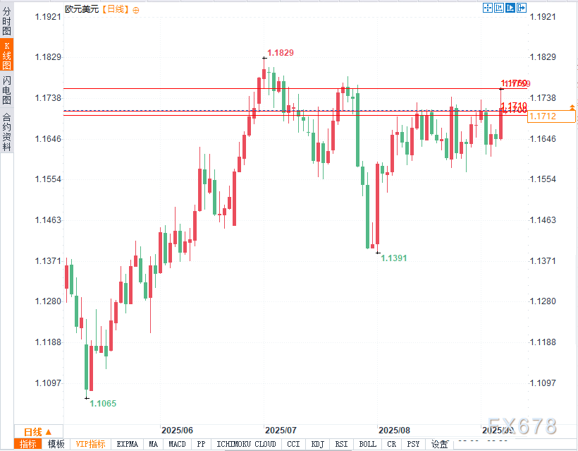 美联储降息预期引爆汇市核弹，欧元1.17大突围！