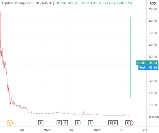 华尔街科技股鼓吹手当上董事长 纳斯达克仙股暴涨3000%
