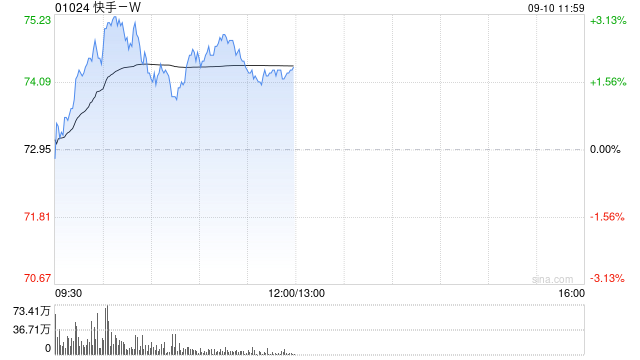 申万宏源:维持快手-W“买入”评级 单季度经调整净利润率创新高