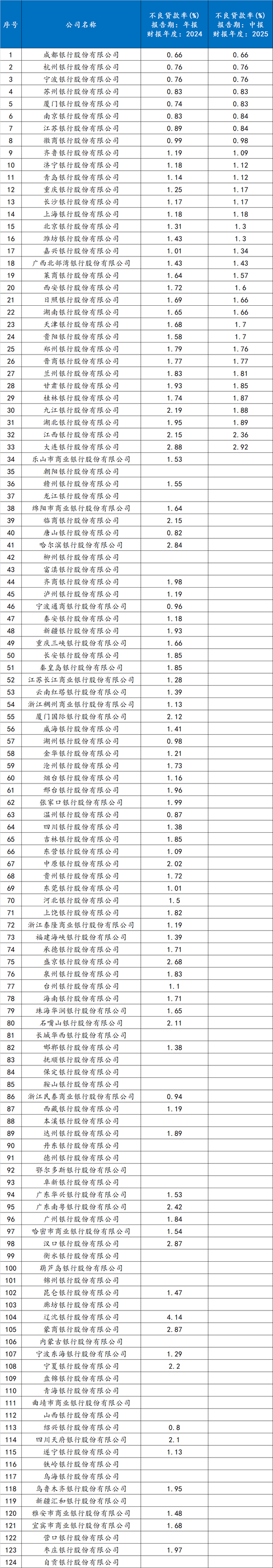 城商行不良率最新排名