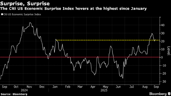 就业数据主导市场叙事 华尔街股票交易员不再惧怕通胀