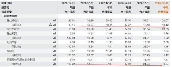 金山办公股权激励有套路?解锁条件被调低 增速趋缓遭折价减持