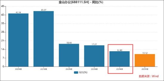 金山办公股权激励有套路?解锁条件被调低 增速趋缓遭折价减持