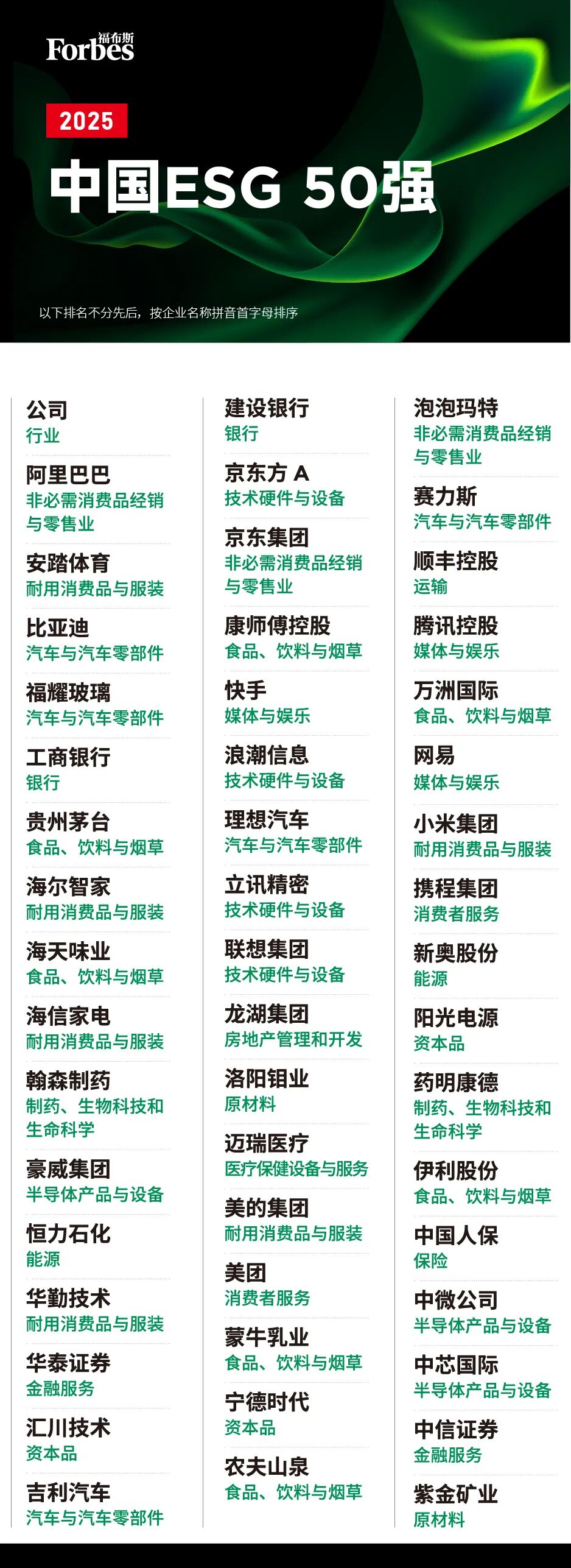 福布斯中国发布2025中国ESG 50：工行、建行、中国人保入选