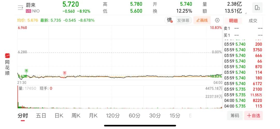 蔚来又双叒叕融资10亿美元!股价却大跌9%!