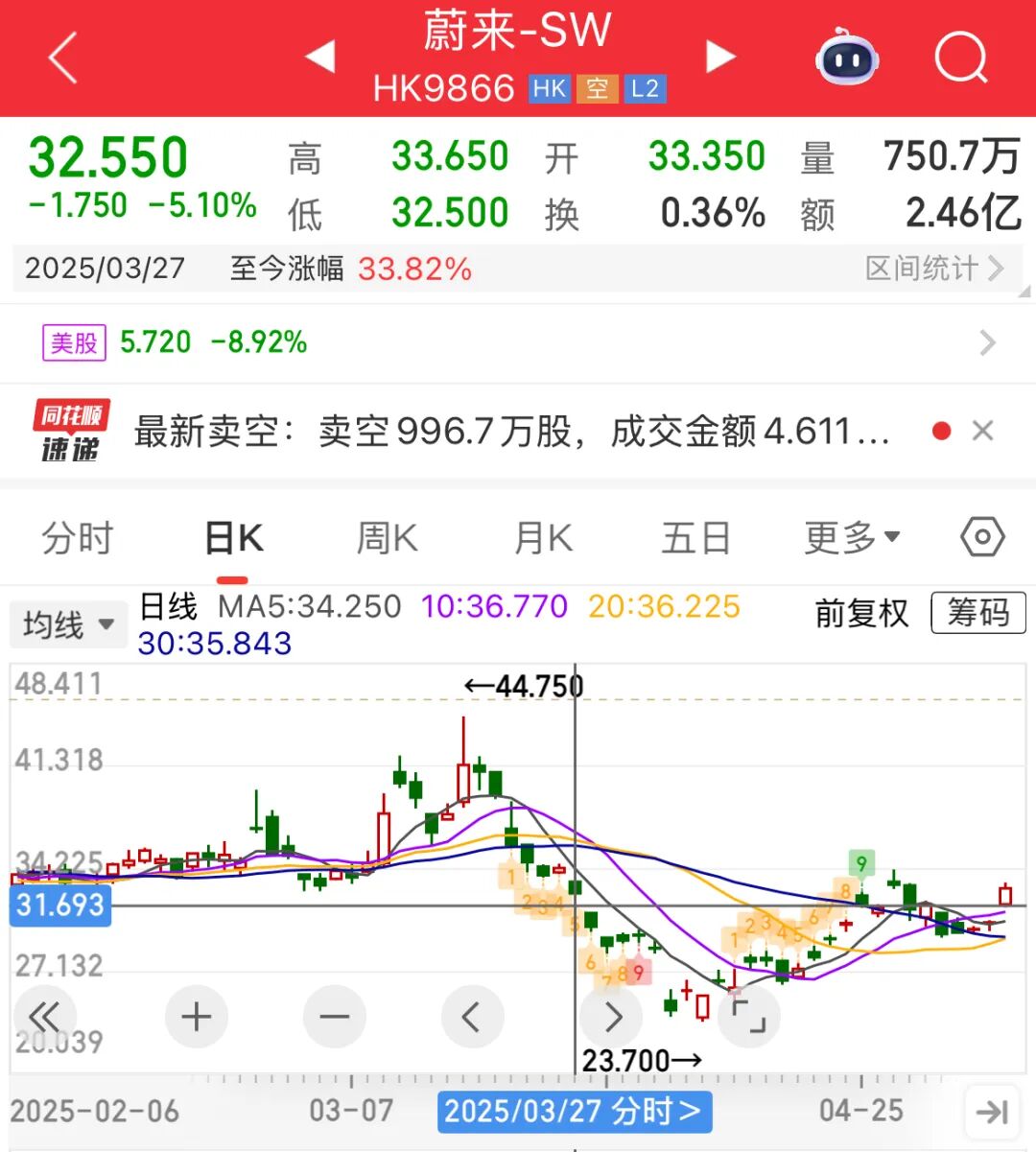 蔚来又双叒叕融资10亿美元!股价却大跌9%!