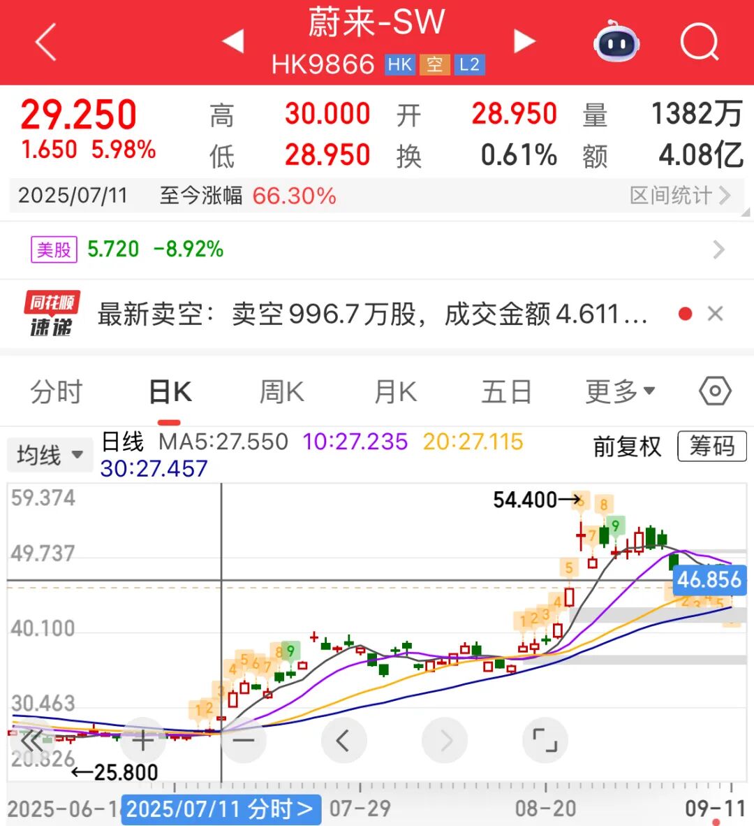 蔚来又双叒叕融资10亿美元!股价却大跌9%!