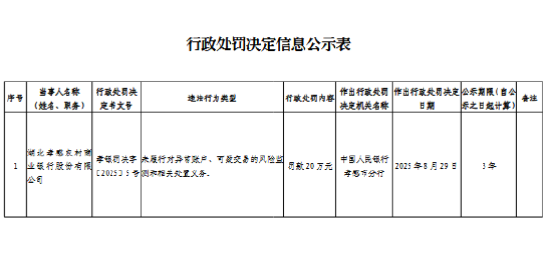 湖北孝感农村商业银行被罚20万元:未履行对异常账户、可疑交易的风险监测和相关处置义务