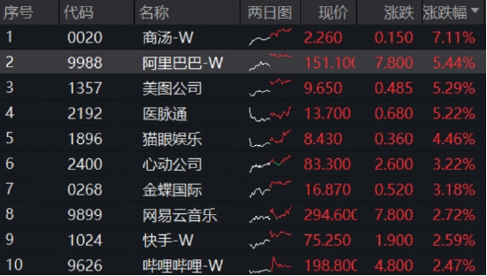 阿里巴巴引爆港股科技牛！港股互联网ETF（513770）又新高，28亿资金密集进场，掘金港股AI龙头