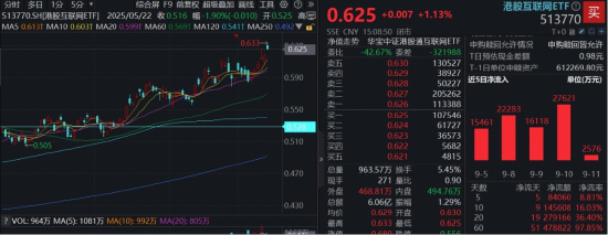 阿里巴巴引爆港股科技牛！港股互联网ETF（513770）又新高，28亿资金密集进场，掘金港股AI龙头