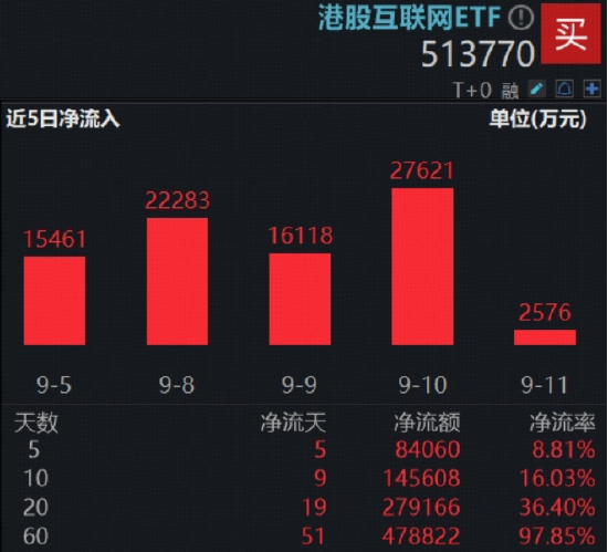 阿里巴巴引爆港股科技牛！港股互联网ETF（513770）又新高，28亿资金密集进场，掘金港股AI龙头