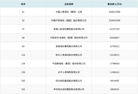 2025中国企业500强榜单出炉：10家保险公司上榜
