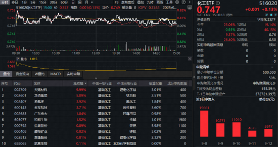 四大利好突袭,锂电大涨!化工板块继续拉升,机构高呼:化工有望迎来景气上行周期
