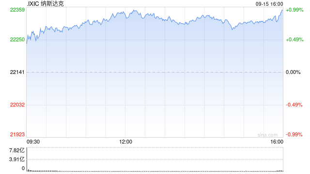 美股三大指数集体收涨：纳指、标普500续刷新高，谷歌市值突破3万亿美元