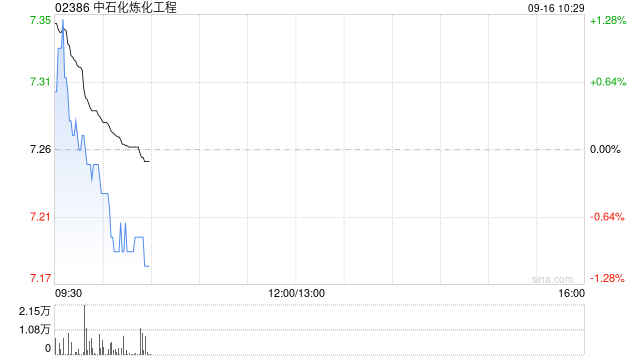 中石化炼化工程获贝莱德增持248.15万股 每股作价约7.3港元