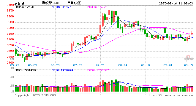 光大期货:9月16日矿钢煤焦日报