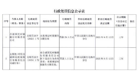 合浦国民村镇银行被罚29.5万元：未按规定时限报告大额交易