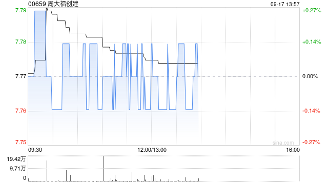 交银国际：首予周大福创建买入评级 目标价9.42港元