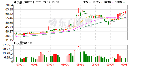 威尔高:公司目前经营正常且合规,无ST风险