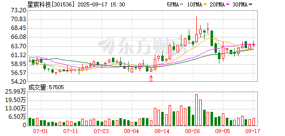 星宸科技：公司已于9月4日披露H股相关进展的公告，目前正与各中介机构合作中