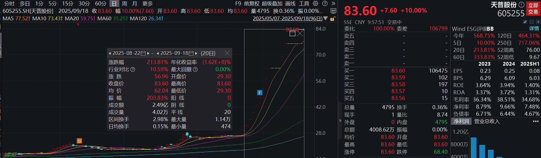 天普股份复牌再度一字涨停,12连板累计涨幅超200%