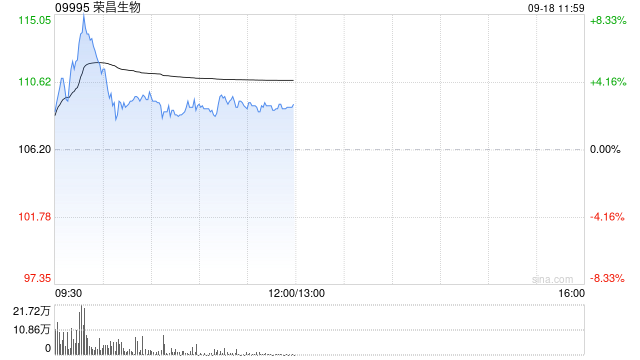 荣昌生物盘中涨超8% 泰它西普gMG中国Ⅲ期临床研究入选2025 AANEM口头报告