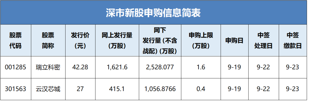 瑞立科密、云汉芯城新股申购信息