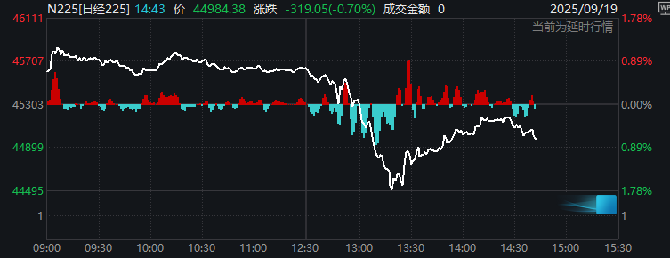 两张加息票+意外抛售ETF！日本央行把连创新高的日股“吓蒙”了