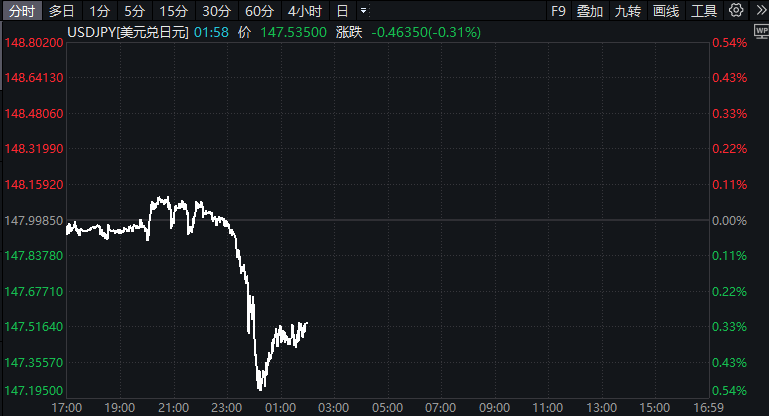 两张加息票+意外抛售ETF！日本央行把连创新高的日股“吓蒙”了
