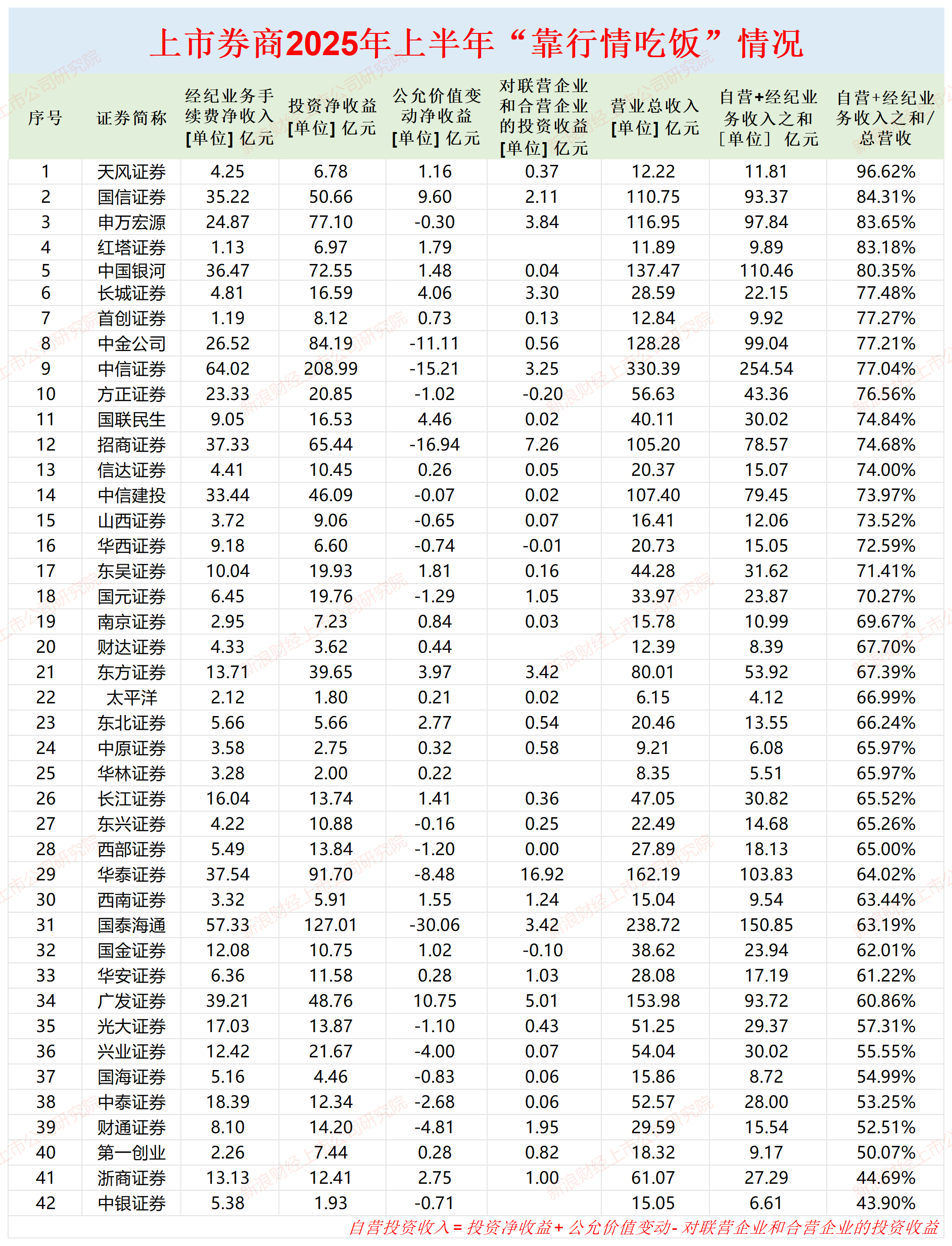 信达证券“靠行情吃饭”收入占比超七成 近五年只有一家IPO项目过会储备为0|券商半年报