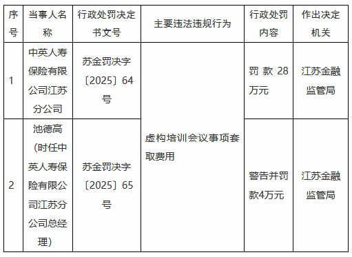 中英人寿江苏分公司被罚28万元:虚构培训会议事项套取费用