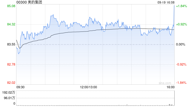 美的集团9月19日耗资约2亿元回购约269.22万股A股