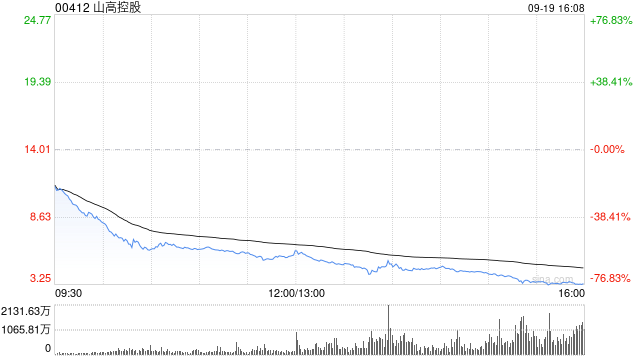 山高控股股价及成交量异常变动 业务营运维持正常