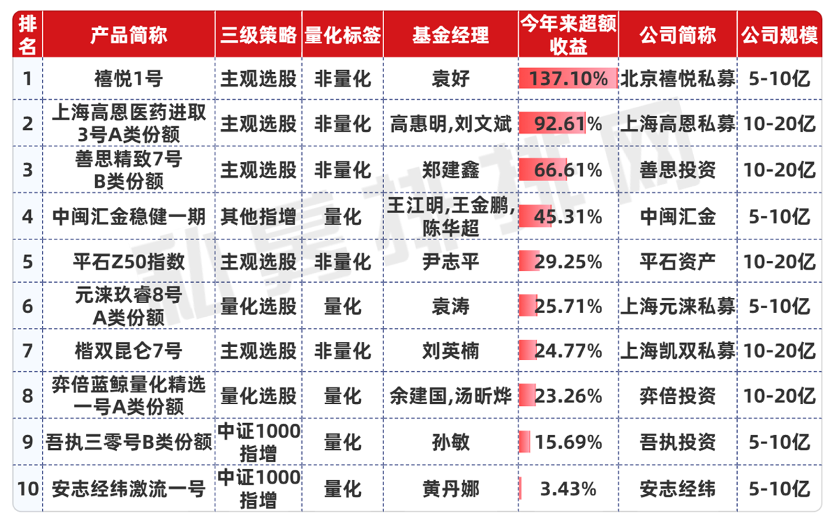 股市火爆，私募超额罕见集体失灵，仅3%私募产品连续8个月正超额