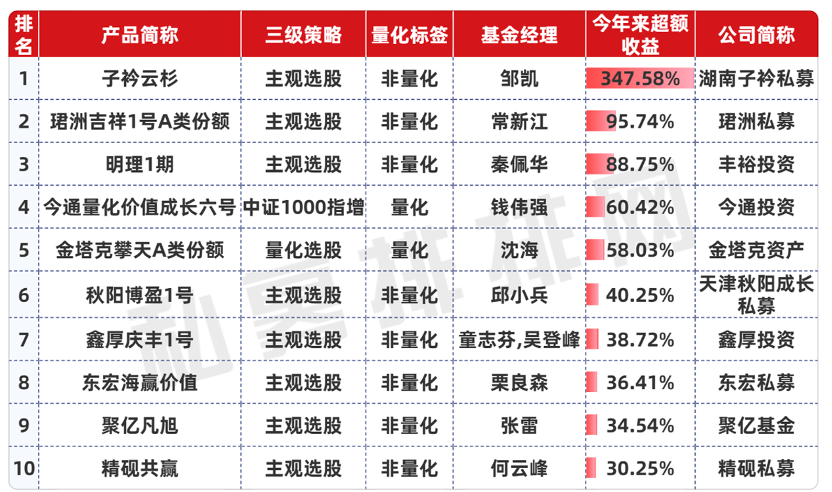 股市火爆，私募超额罕见集体失灵，仅3%私募产品连续8个月正超额