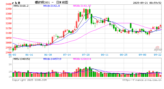 【钢材周报】原料端强势,钢市易涨难跌