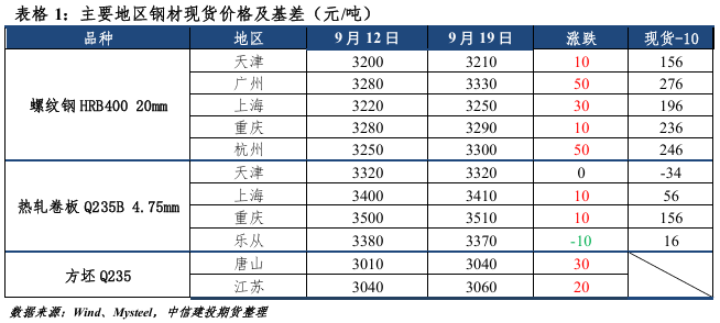 【钢材周报】原料端强势,钢市易涨难跌