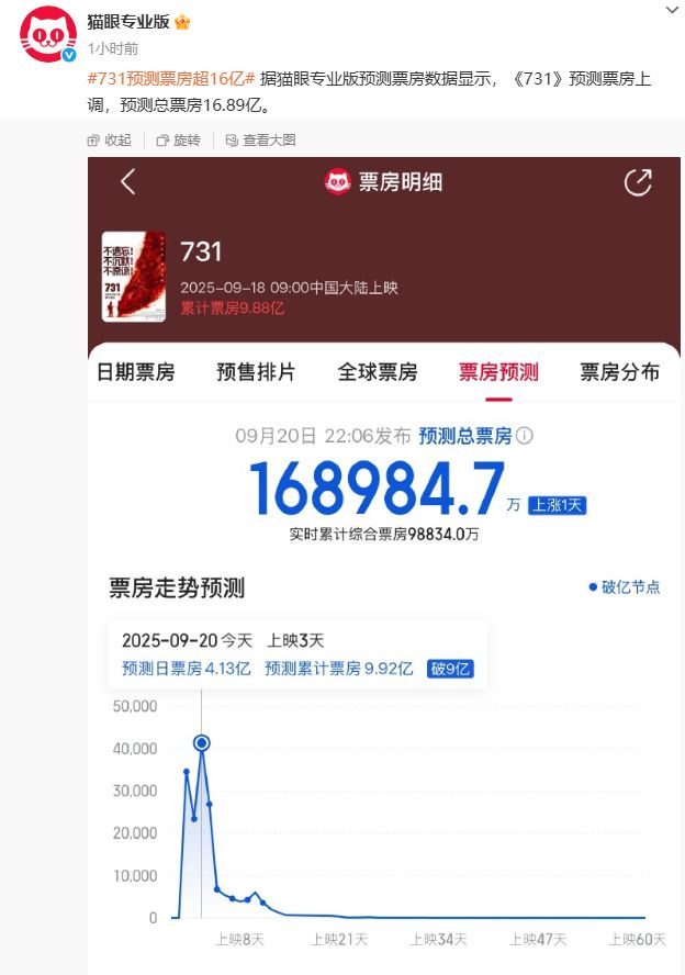 电影《731》票房破10亿元！成中国影史9月单日票房冠军！预测总票房上调至16.89亿元