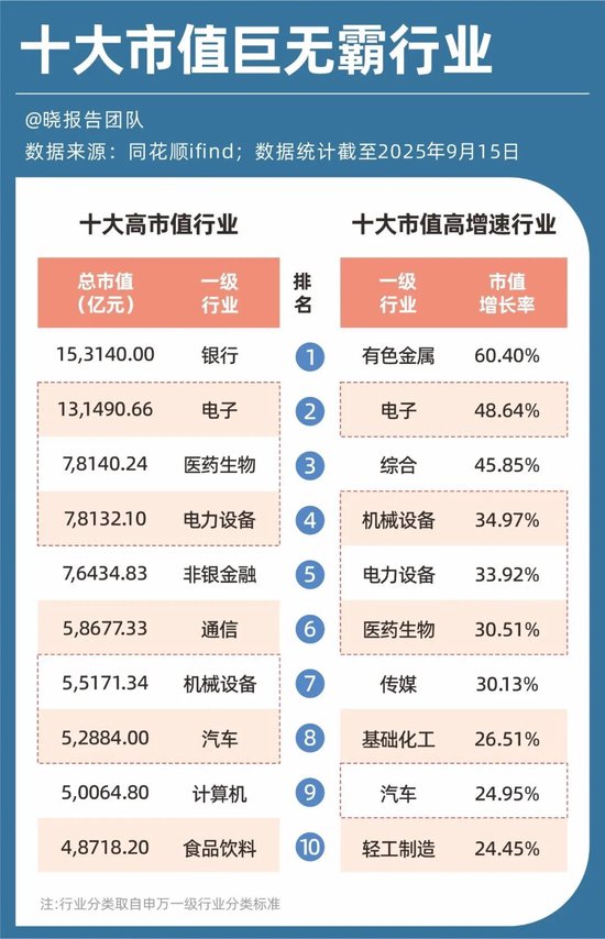 A股5439家公司半年报:十大高增长行业、十大盈利行业、十大高薪行业……