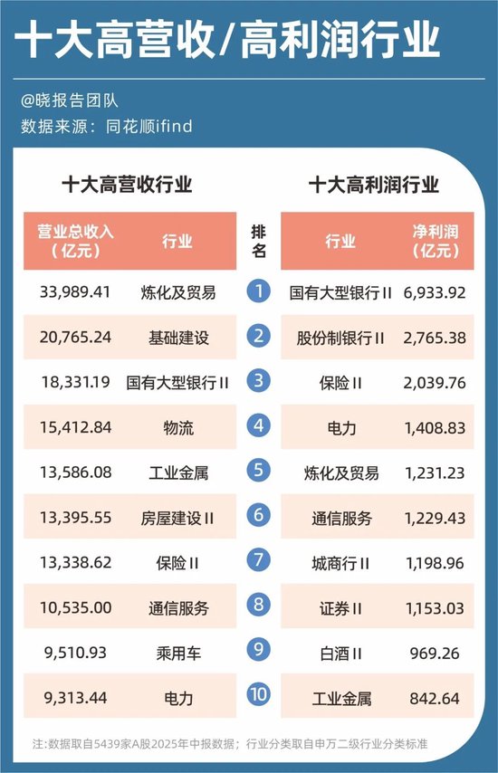 A股5439家公司半年报:十大高增长行业、十大盈利行业、十大高薪行业……