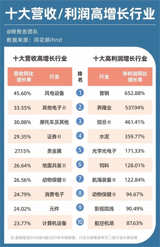 A股5439家公司半年报:十大高增长行业、十大盈利行业、十大高薪行业……