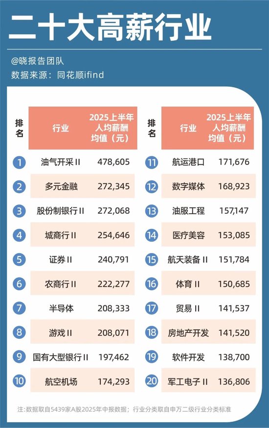 A股5439家公司半年报:十大高增长行业、十大盈利行业、十大高薪行业……