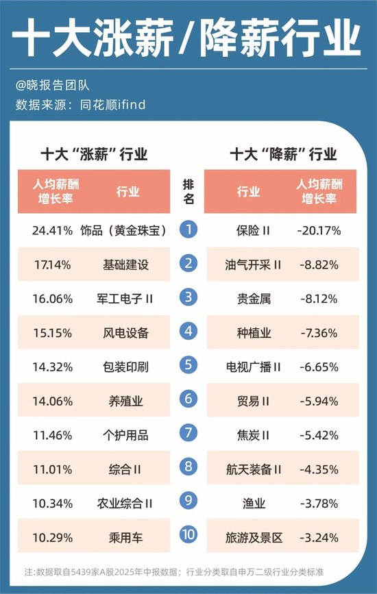 A股5439家公司半年报:十大高增长行业、十大盈利行业、十大高薪行业……