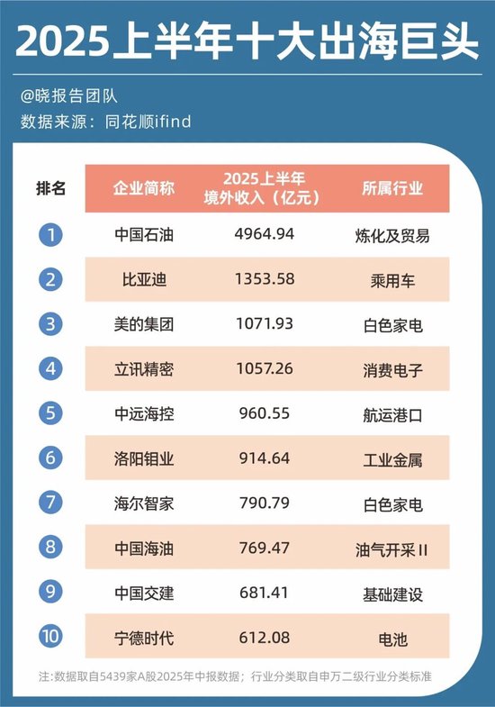 A股5439家公司半年报:十大高增长行业、十大盈利行业、十大高薪行业……
