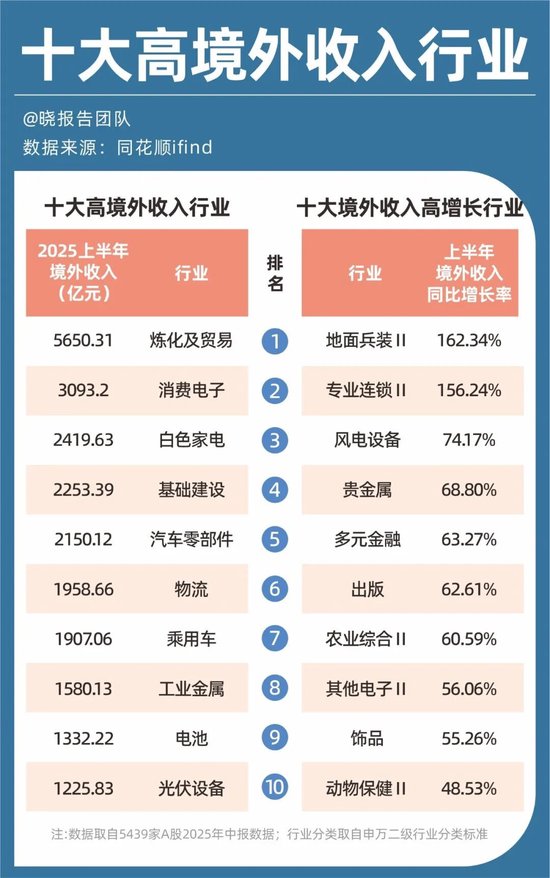 A股5439家公司半年报:十大高增长行业、十大盈利行业、十大高薪行业……