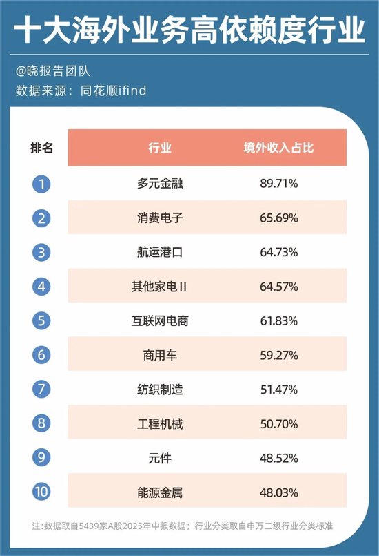 A股5439家公司半年报:十大高增长行业、十大盈利行业、十大高薪行业……