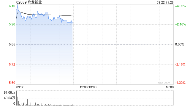 玖龙纸业盘中涨超3% 本周三将发布年度业绩