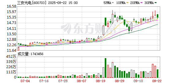 三安光电控股股东解除质押1600万股