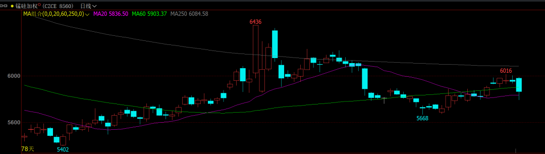 铁合金期货大跌,节前需注意→